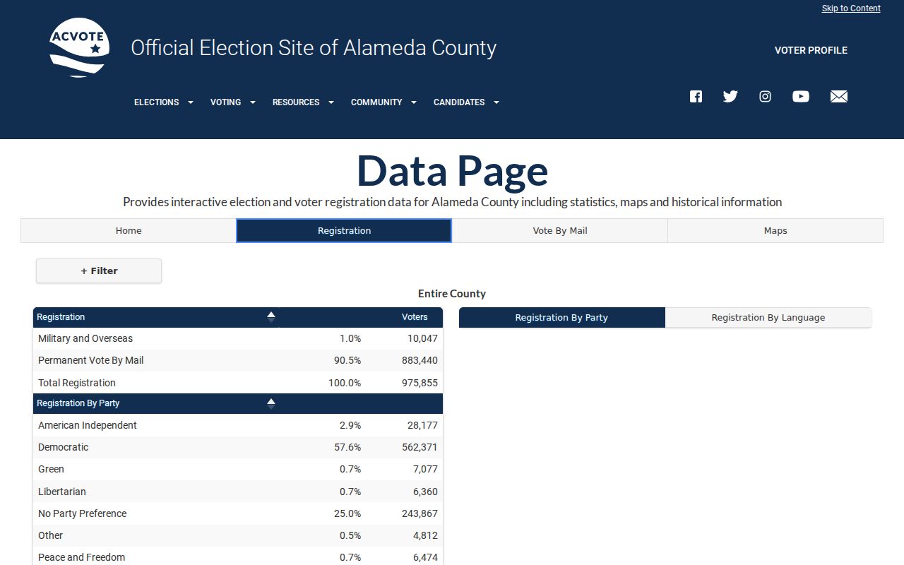 Oakland ZIP code directory Alameda voter registration statistics map